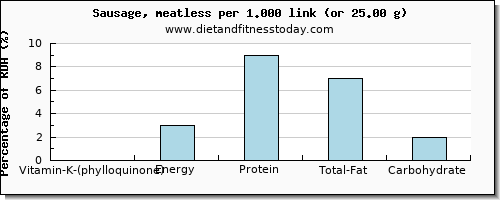 vitamin k (phylloquinone) and nutritional content in vitamin k in sausages